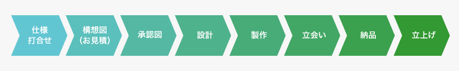 納入までの流れ