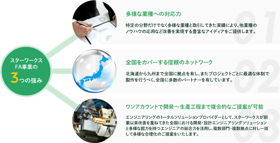 スターワークスFA事業の3つの強み