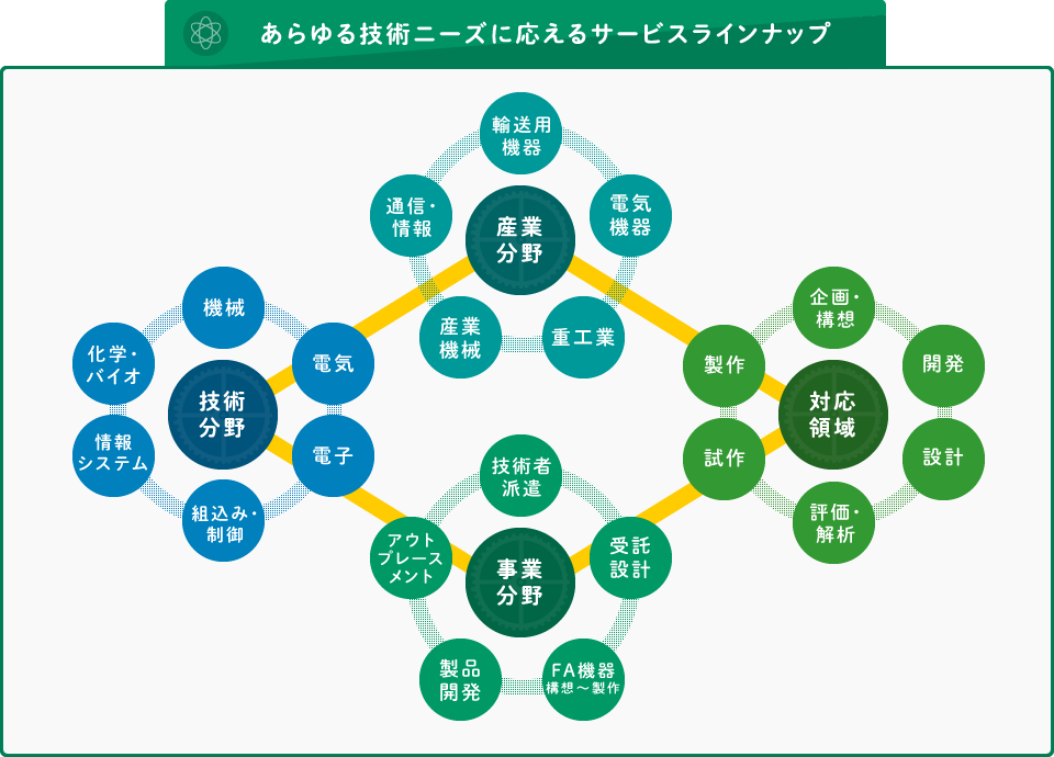 サービスラインナップ