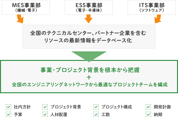 社内検討